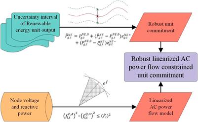 A fast linearized AC power flow-constrained robust unit commitment approach with customized redundant constraint identification method